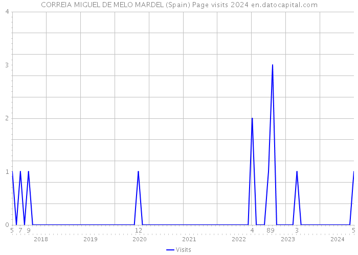 CORREIA MIGUEL DE MELO MARDEL (Spain) Page visits 2024 