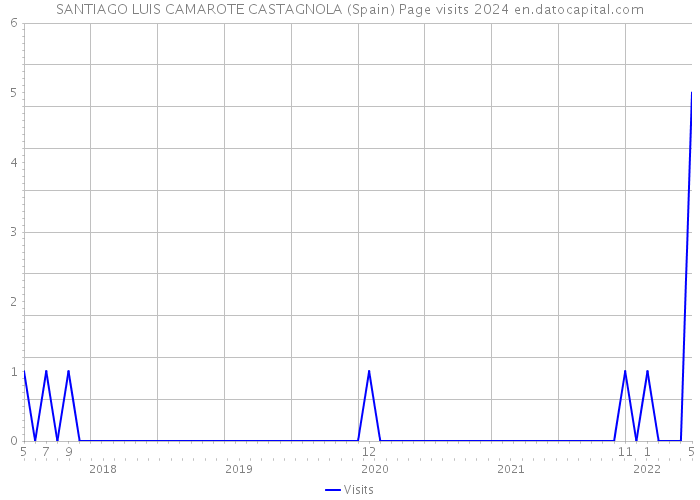 SANTIAGO LUIS CAMAROTE CASTAGNOLA (Spain) Page visits 2024 