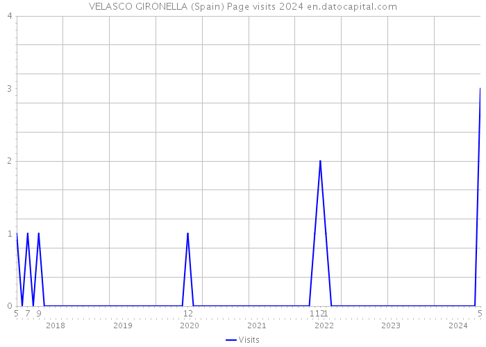VELASCO GIRONELLA (Spain) Page visits 2024 