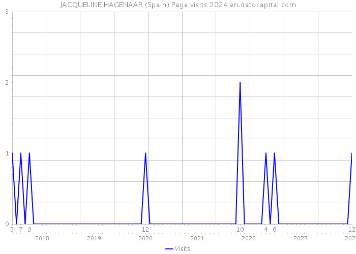 JACQUELINE HAGENAAR (Spain) Page visits 2024 