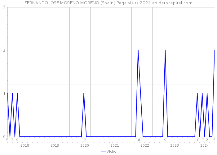 FERNANDO JOSE MORENO MORENO (Spain) Page visits 2024 