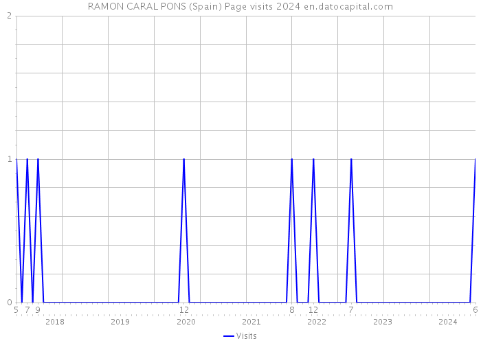 RAMON CARAL PONS (Spain) Page visits 2024 