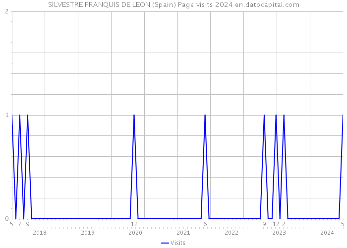 SILVESTRE FRANQUIS DE LEON (Spain) Page visits 2024 