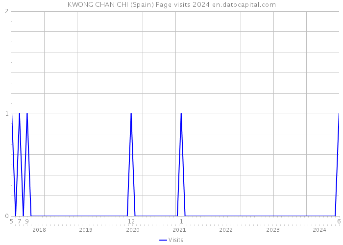 KWONG CHAN CHI (Spain) Page visits 2024 