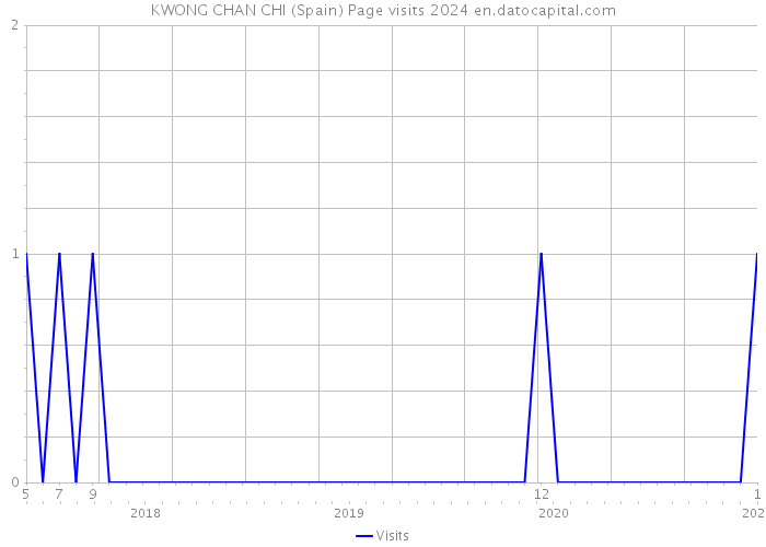 KWONG CHAN CHI (Spain) Page visits 2024 