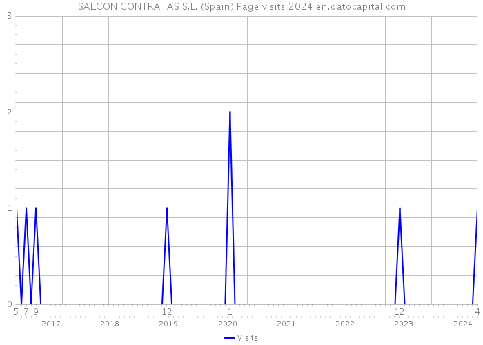 SAECON CONTRATAS S.L. (Spain) Page visits 2024 