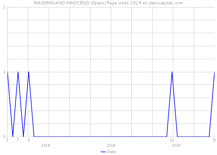 MASSIMILIANO INNOCENZI (Spain) Page visits 2024 