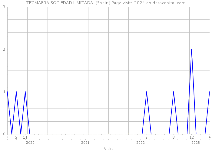 TECMAFRA SOCIEDAD LIMITADA. (Spain) Page visits 2024 