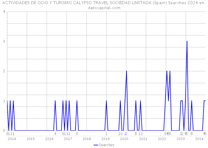 ACTIVIDADES DE OCIO Y TURISMO CALYPSO TRAVEL SOCIEDAD LIMITADA (Spain) Searches 2024 