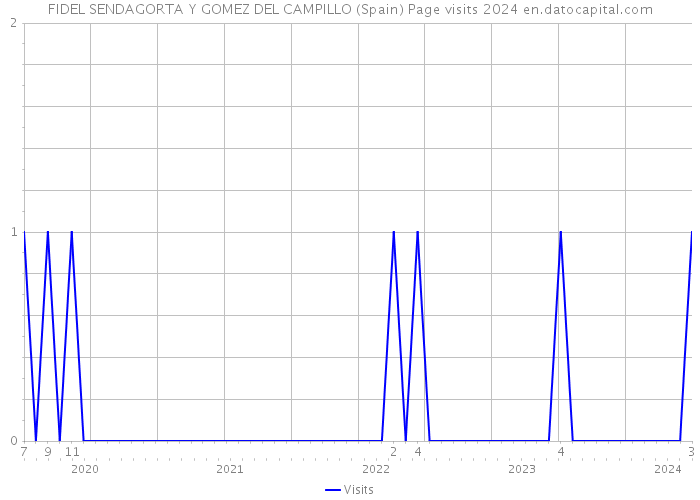 FIDEL SENDAGORTA Y GOMEZ DEL CAMPILLO (Spain) Page visits 2024 
