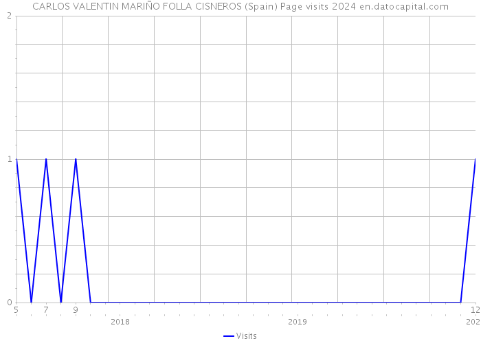 CARLOS VALENTIN MARIÑO FOLLA CISNEROS (Spain) Page visits 2024 