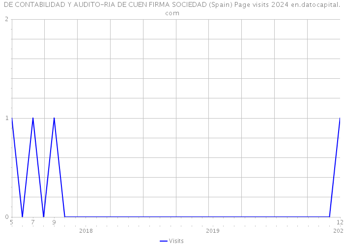 DE CONTABILIDAD Y AUDITO-RIA DE CUEN FIRMA SOCIEDAD (Spain) Page visits 2024 