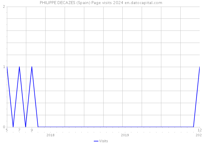 PHILIPPE DECAZES (Spain) Page visits 2024 