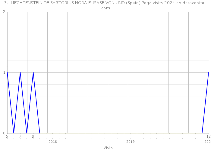 ZU LIECHTENSTEIN DE SARTORIUS NORA ELISABE VON UND (Spain) Page visits 2024 