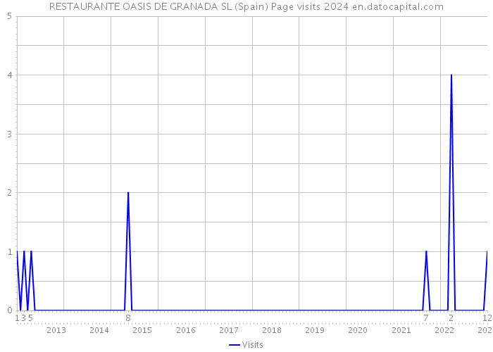 RESTAURANTE OASIS DE GRANADA SL (Spain) Page visits 2024 
