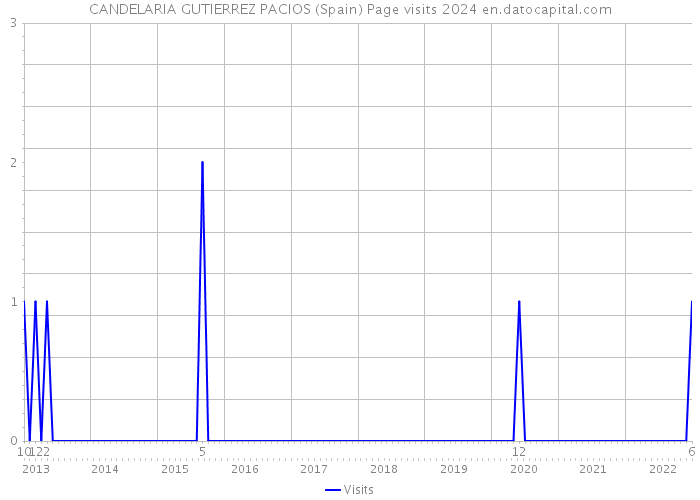 CANDELARIA GUTIERREZ PACIOS (Spain) Page visits 2024 