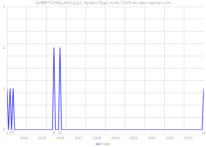 ALBERTO MILLAN LLULL (Spain) Page visits 2024 