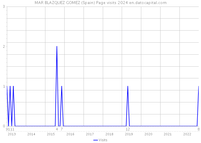 MAR BLAZQUEZ GOMEZ (Spain) Page visits 2024 