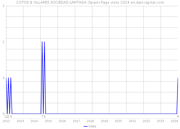 COTOS & VILLARES SOCIEDAD LIMITADA (Spain) Page visits 2024 