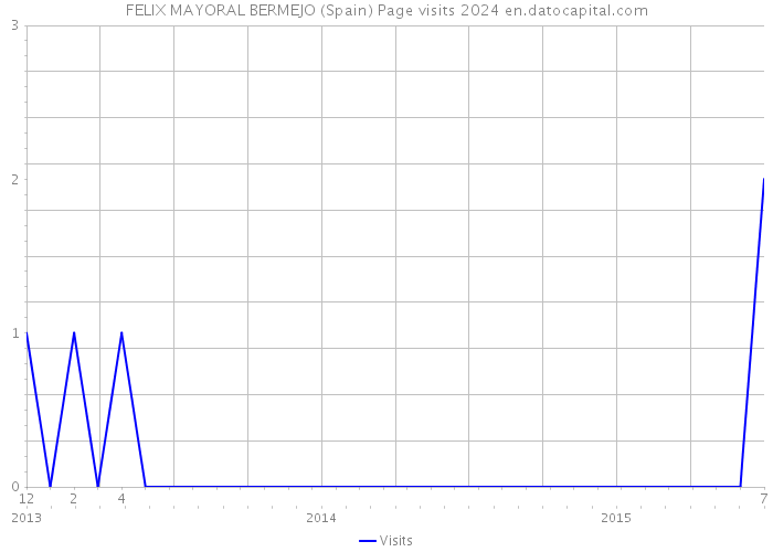 FELIX MAYORAL BERMEJO (Spain) Page visits 2024 