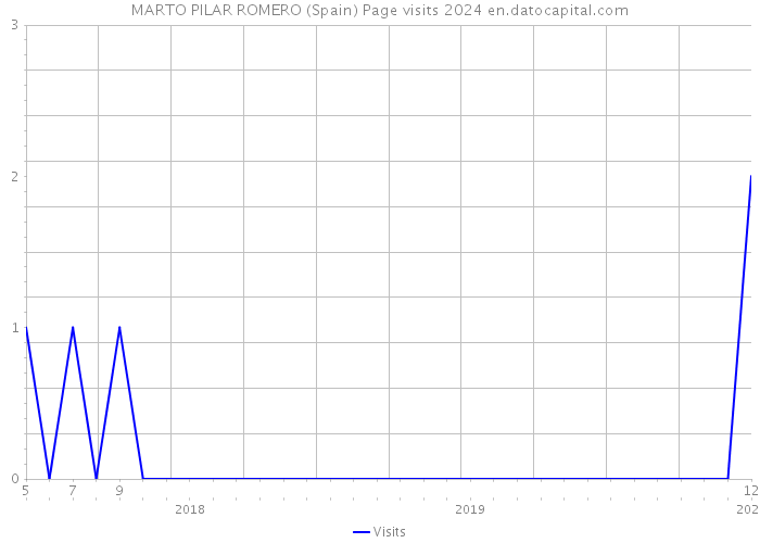 MARTO PILAR ROMERO (Spain) Page visits 2024 