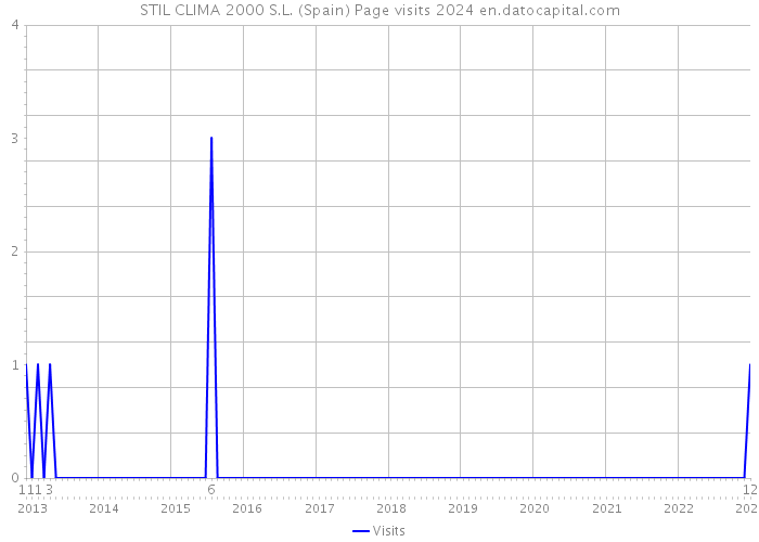 STIL CLIMA 2000 S.L. (Spain) Page visits 2024 