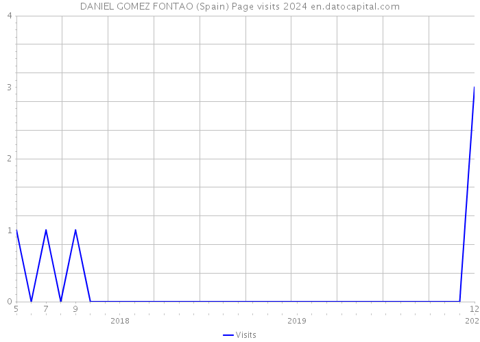 DANIEL GOMEZ FONTAO (Spain) Page visits 2024 