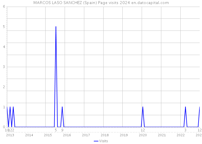 MARCOS LASO SANCHEZ (Spain) Page visits 2024 