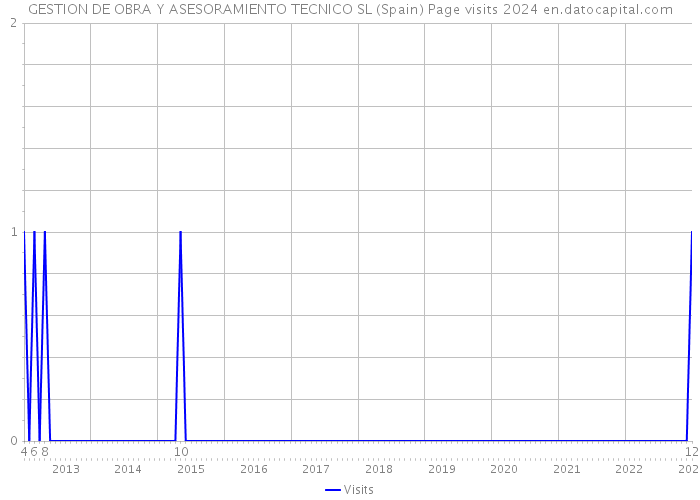 GESTION DE OBRA Y ASESORAMIENTO TECNICO SL (Spain) Page visits 2024 