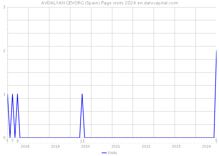 AVDALYAN GEVORG (Spain) Page visits 2024 