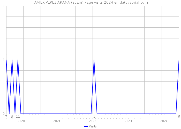 JAVIER PEREZ ARANA (Spain) Page visits 2024 