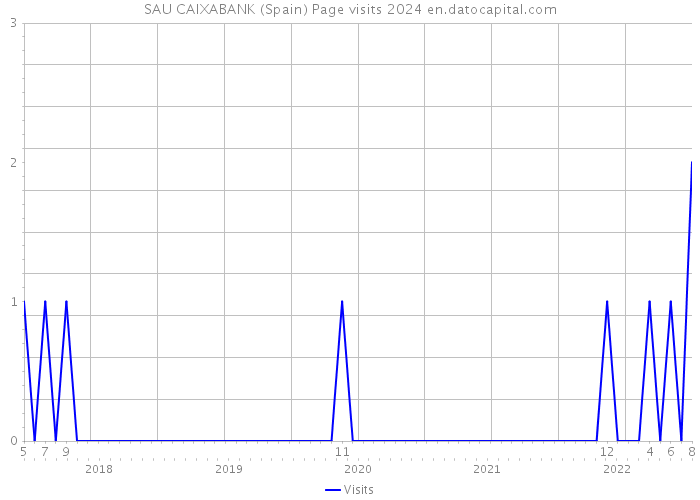 SAU CAIXABANK (Spain) Page visits 2024 