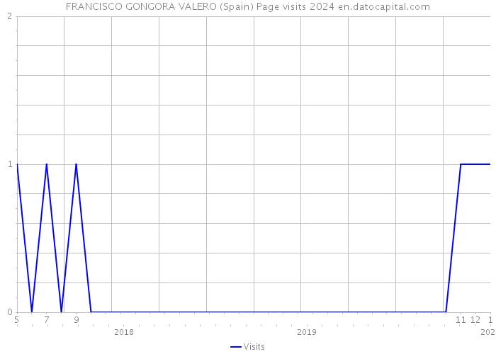 FRANCISCO GONGORA VALERO (Spain) Page visits 2024 