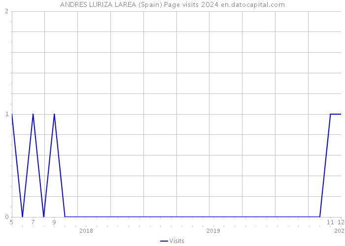 ANDRES LURIZA LAREA (Spain) Page visits 2024 