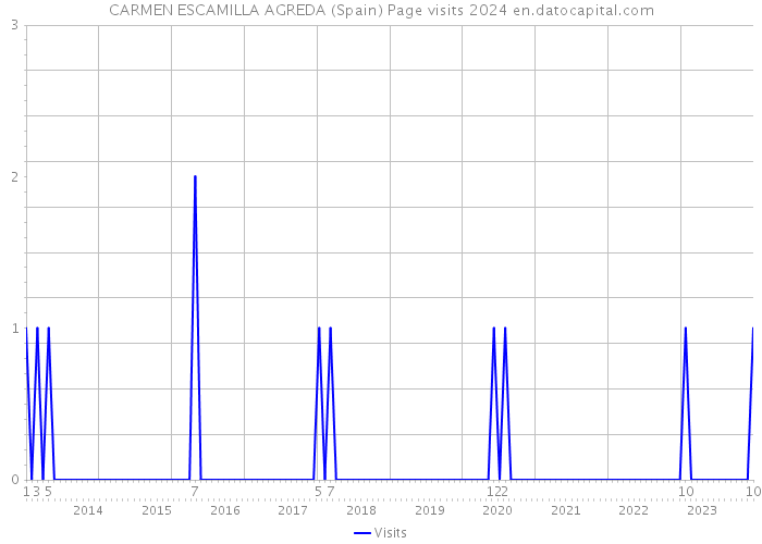CARMEN ESCAMILLA AGREDA (Spain) Page visits 2024 