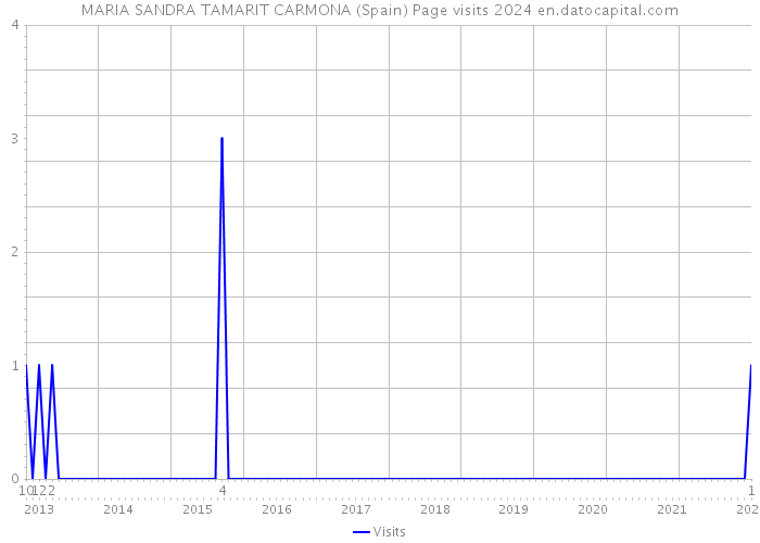 MARIA SANDRA TAMARIT CARMONA (Spain) Page visits 2024 