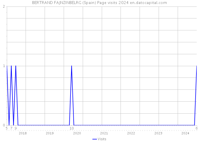 BERTRAND FAJNZINBELRG (Spain) Page visits 2024 