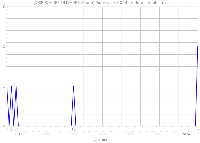 JOSE SUAREZ OLIVARES (Spain) Page visits 2024 