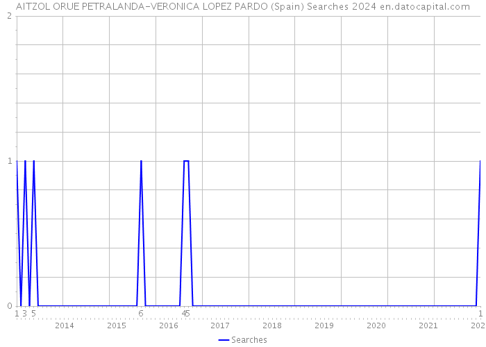 AITZOL ORUE PETRALANDA-VERONICA LOPEZ PARDO (Spain) Searches 2024 