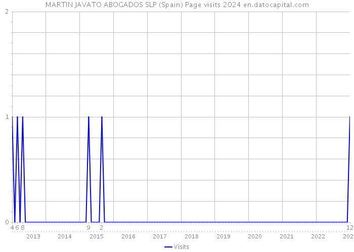 MARTIN JAVATO ABOGADOS SLP (Spain) Page visits 2024 