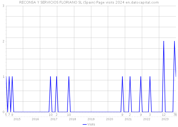 RECONSA Y SERVICIOS FLORIANO SL (Spain) Page visits 2024 