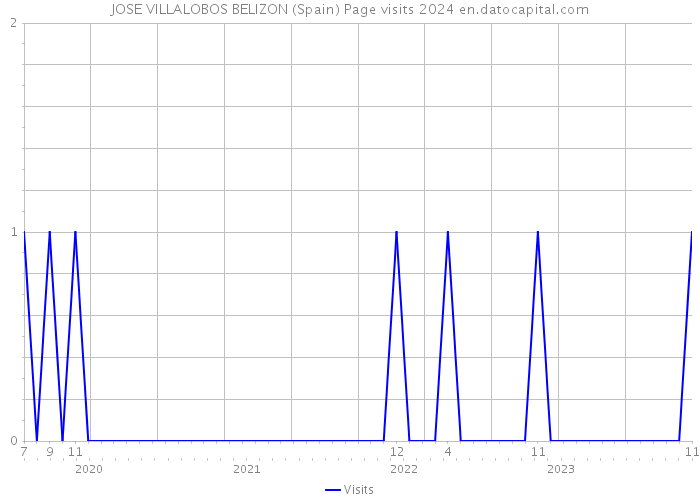JOSE VILLALOBOS BELIZON (Spain) Page visits 2024 