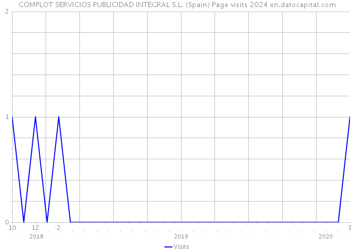 COMPLOT SERVICIOS PUBLICIDAD INTEGRAL S.L. (Spain) Page visits 2024 