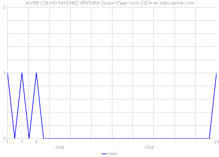 JAVIER COLINO SANCHEZ VENTURA (Spain) Page visits 2024 