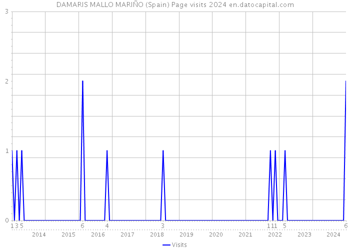 DAMARIS MALLO MARIÑO (Spain) Page visits 2024 