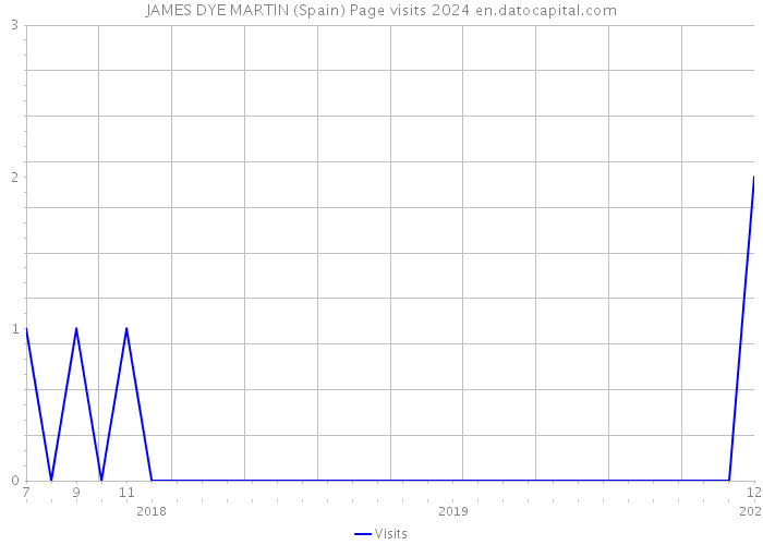 JAMES DYE MARTIN (Spain) Page visits 2024 