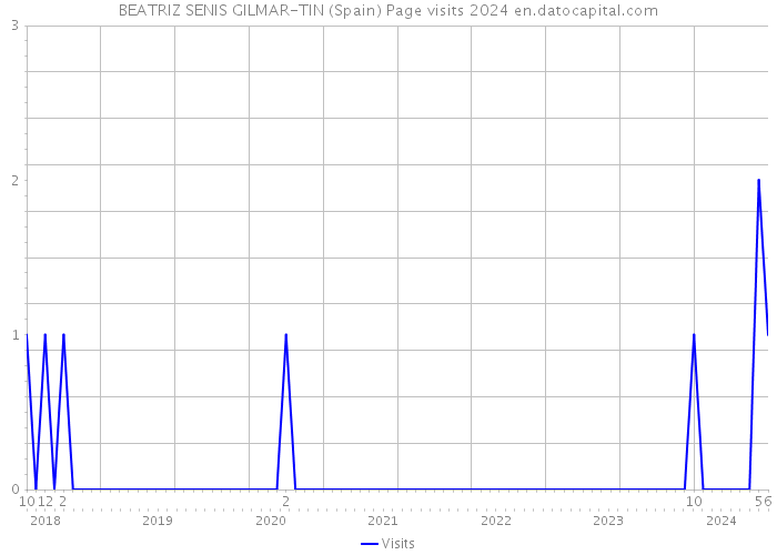 BEATRIZ SENIS GILMAR-TIN (Spain) Page visits 2024 