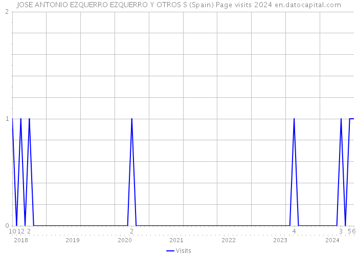 JOSE ANTONIO EZQUERRO EZQUERRO Y OTROS S (Spain) Page visits 2024 