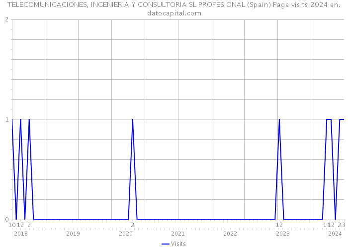 TELECOMUNICACIONES, INGENIERIA Y CONSULTORIA SL PROFESIONAL (Spain) Page visits 2024 