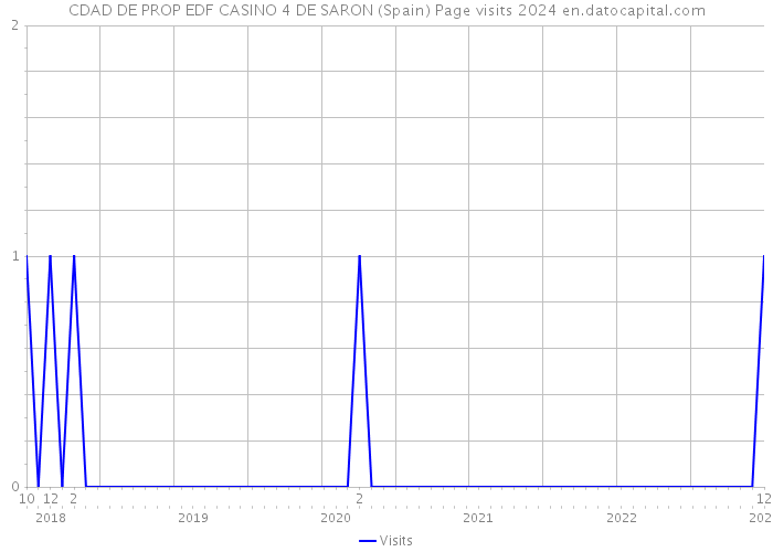 CDAD DE PROP EDF CASINO 4 DE SARON (Spain) Page visits 2024 